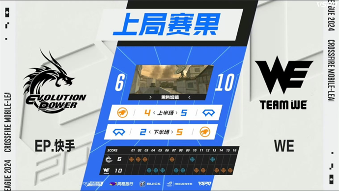 换边之后,we骗a打b连续两次得手将比分追近,北执a包三杀为ep找回节奏