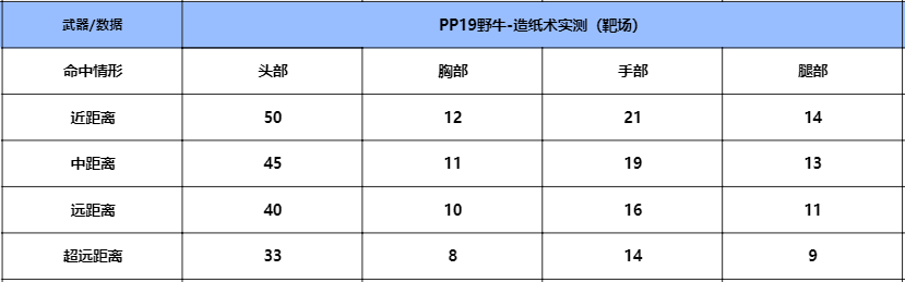 赏金令开卡即送，国潮武器PP19野牛-造纸术详细评测