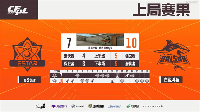 577与Xxiao各五杀，BS零封取胜晋级，eStar遗憾止步