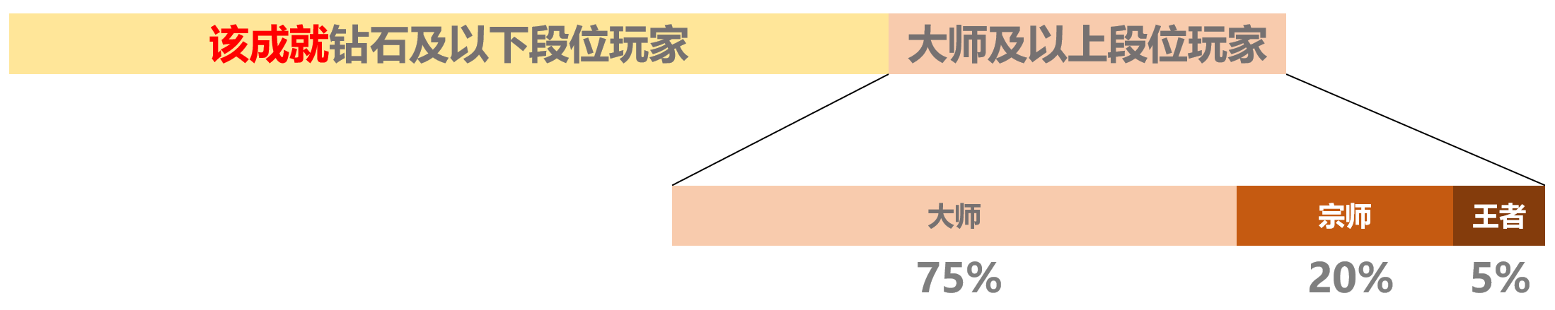 成就系统常见问题答疑：不是所有成就都有宗师和王者