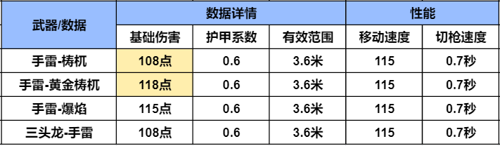 山海经主题挑战武器，手雷-梼杌、手雷黄金梼杌详细数据分析