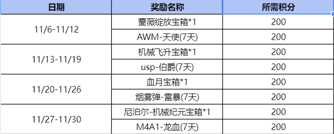 【活动爆料】掌火十一月积分好礼，永久M4A1-天使等你拿！