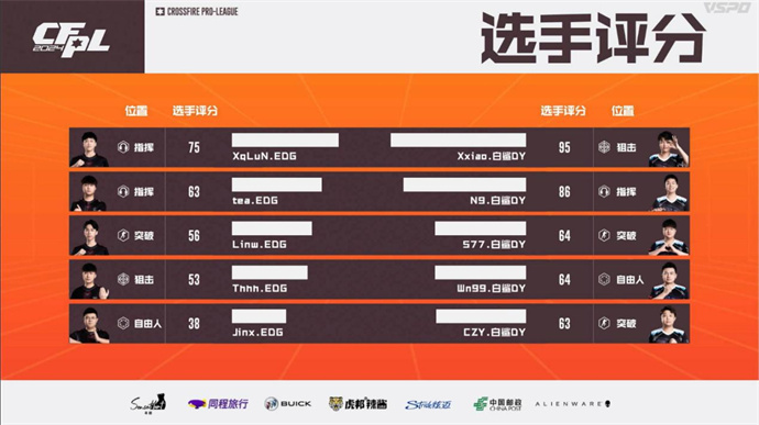 BS击败EDG赢得赛季首胜，eStar爆冷击败KZ