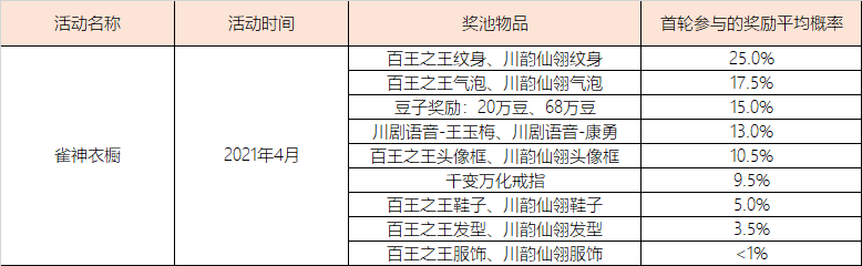 《欢乐麻将全集》部分系统概率公示汇总