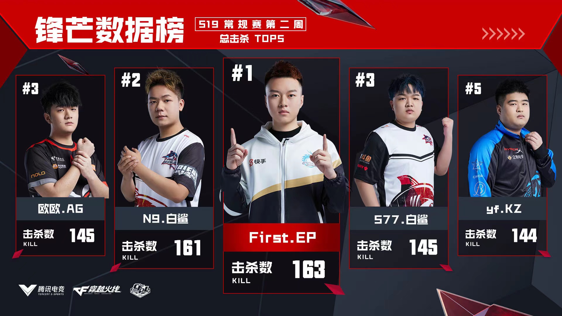 [穿越火线] S19常规赛各项数据全面领先！N9不愧王炸选手