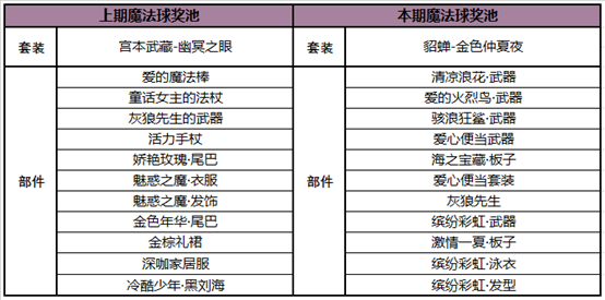 《王者荣耀》魔法球12月4日更新详情