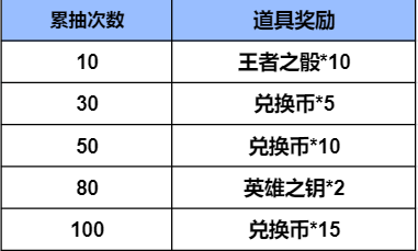 【活动分析】定军夺宝惊喜上线，超多万化道具该如何选择