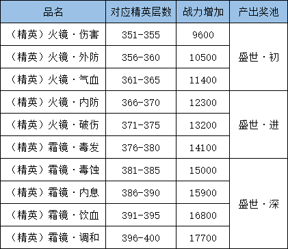 无双幻镜将适用于将领层！助力少侠通关更高层天波府