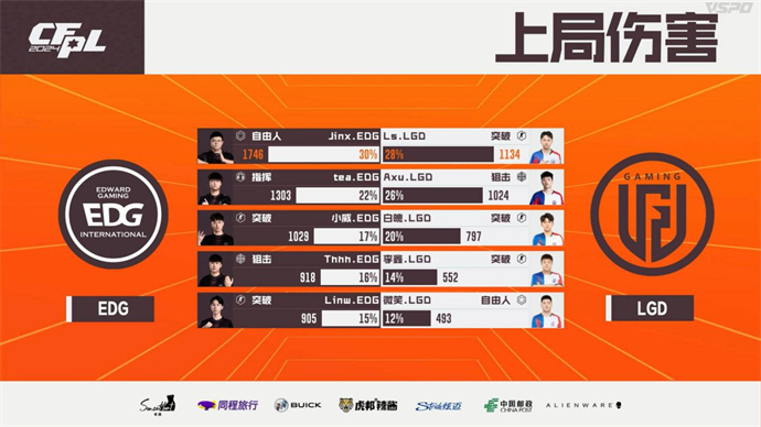 失心yh各五杀，EP复仇eStar，EDG直落两局带走LGD