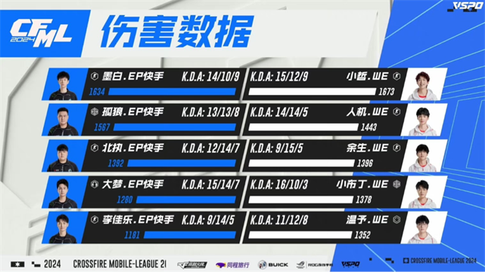 行者复苏q9力克成都ag,三局鏖战ep险胜we