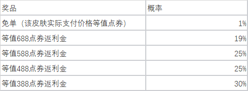 2023英雄联盟51皮肤半价活动大全    lol五一皮肤半价皮肤列表以及活动时间地址图片2