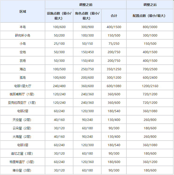 5月22日版本更新公告：天界圣域