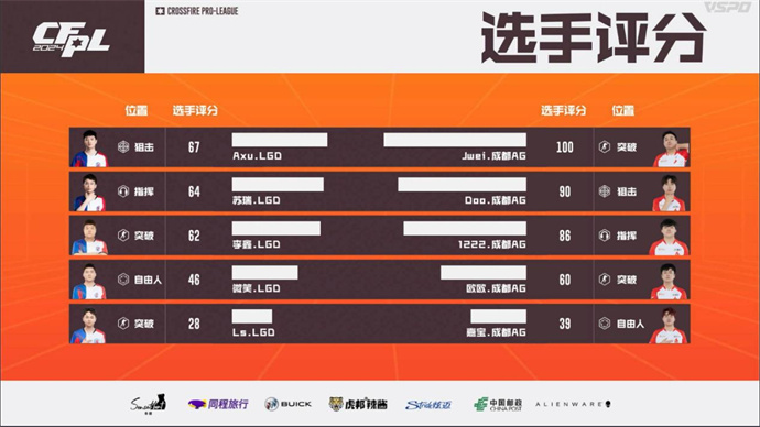 成都AG让一追二胜LGD，WE击败XROCK完成两连胜