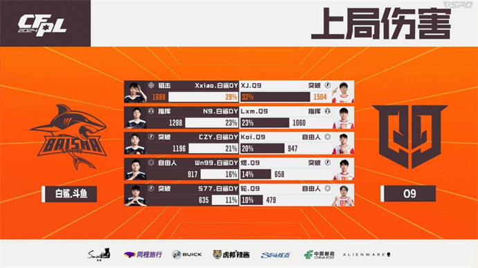 ruel五杀KZ连下两城击败EDG，BS两局碾压Q9