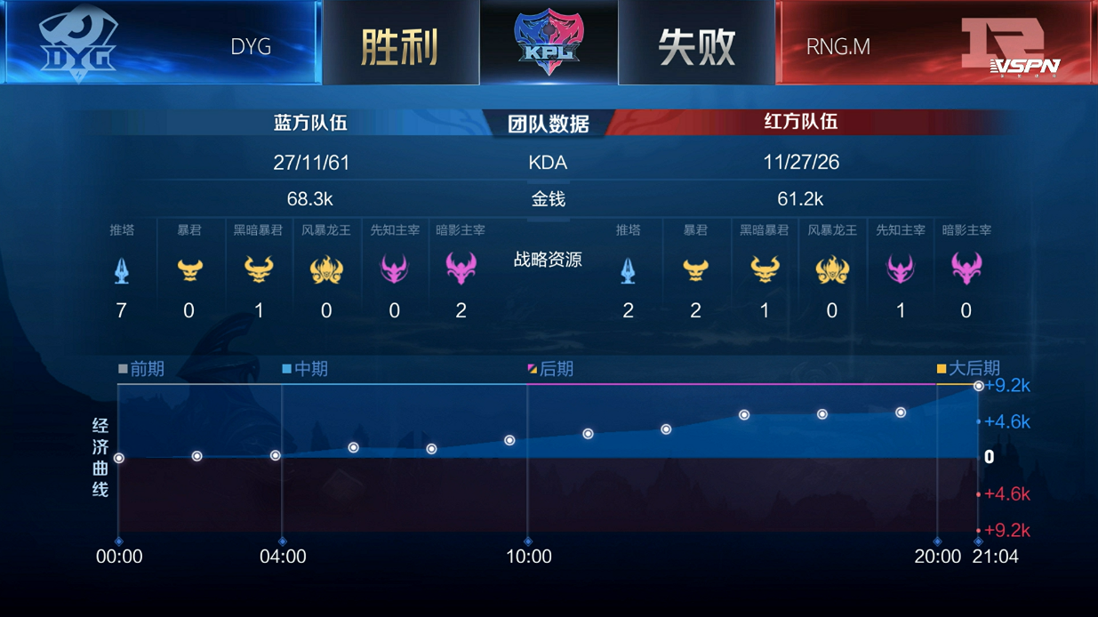秋季赛快讯 清清关羽横冲直撞无人能挡 Dyg零封rng M
