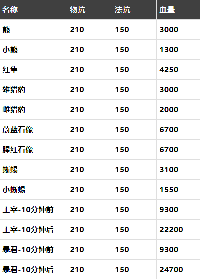 3月23日体验服停机更新：野怪属性调整，刘备、芈月等好汉再改动