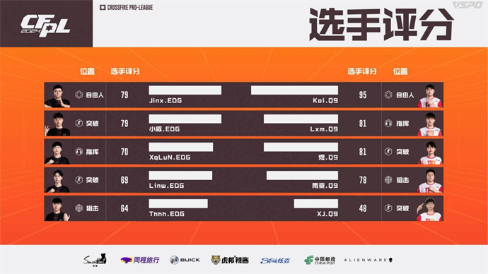 Q9轻松击败EDG，EP连斩10分终结成都AG七连胜