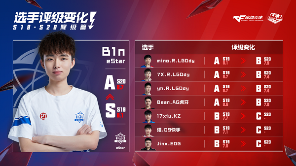 [穿越火线] CFPL S20选手评级解析 多名选手状态下滑
