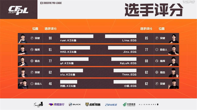 ruel五杀KZ连下两城击败EDG，BS两局碾压Q9