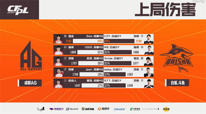 恭喜成都AG斩获2024CFPL夏季赛总冠军！Doo荣膺FMVP！