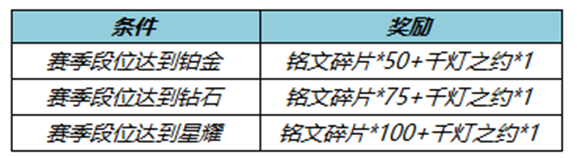 《王者荣耀》S28赛季迎来尾声 消耗钻石抽精品皮肤