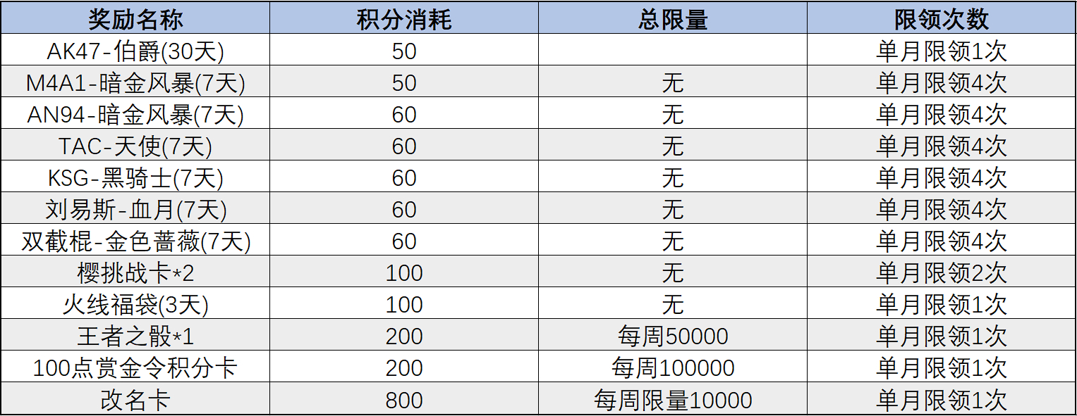 【掌火专属】4月掌火积分福利更新，QBZ03-夜刃再上兑换商城