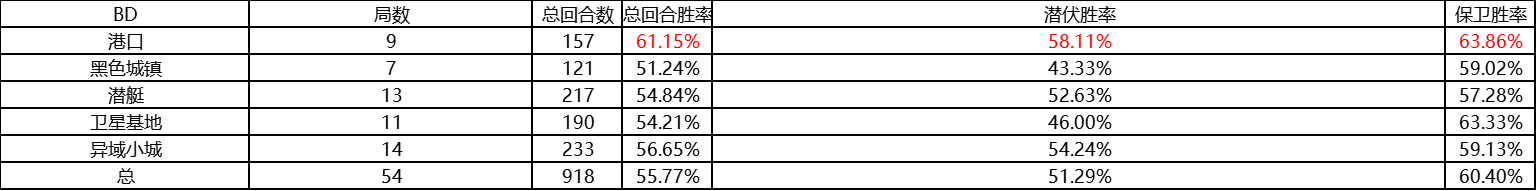 [穿越火线] CFS战术分析——IMP战队比赛历史战绩&地图胜率