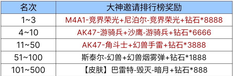 【活动爆料】免费送无限夺宝十连抽，迷你血滴子降临8周年宝库！