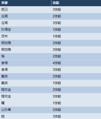 11月10日全服不停机更新：蒙恬芈月削弱，公孙离调整