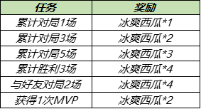 5月18日全服不停机更新：520活动、周瑜小乔新皮肤上线