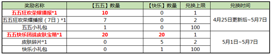 王者荣耀4.25版本更新汇总：五五开黑节福利第一波，王者快跑上线图片3