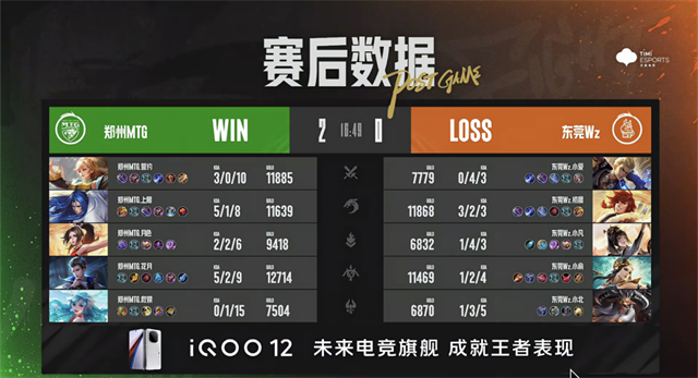 TCG败者组发力一穿二，郑州MTG零封东莞Wz晋级