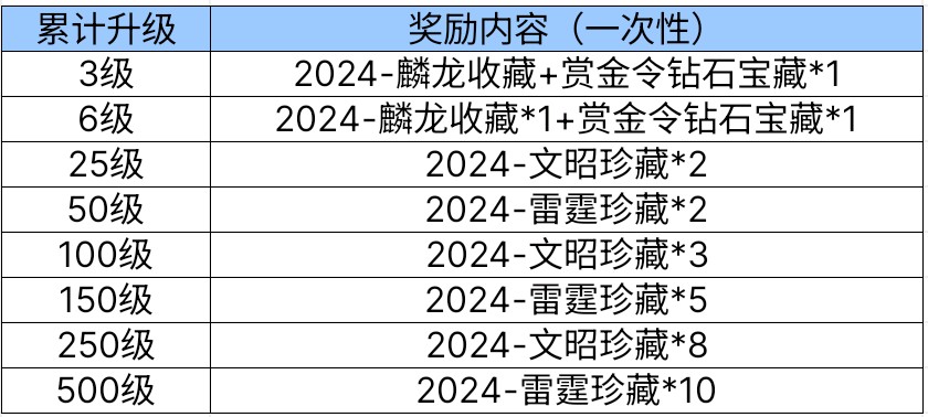 赏金令！冲级活动火热开启，免费攻略请注意查收！