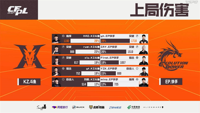 ZAY五杀，EP连拿10分晋级下一轮，KZ1-3不敌出局