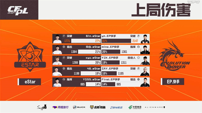 失心yh各五杀，EP复仇eStar，EDG直落两局带走LGD