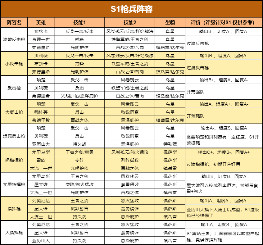 初来乍到不知从何入手？新S1阵容大全拿好，总有一款适合你~