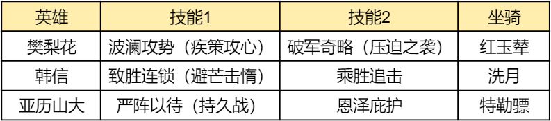 S3枪兵的正确答案，法系大核樊梨花阵容推荐