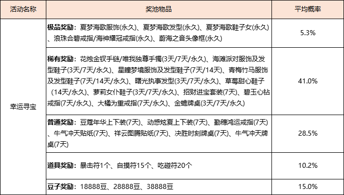 《欢乐麻将全集》部分系统概率公示汇总