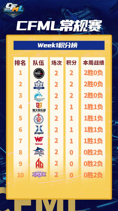 枪战王者：【数据盘点】温予无解发挥领跑联盟，战舞核心领袖高效全能