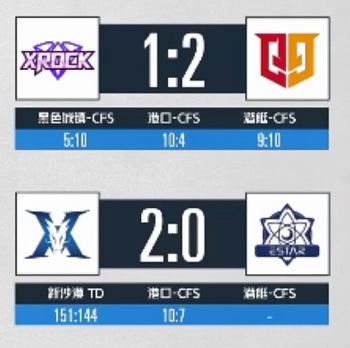 [CFPL]常规赛圆满收官，Q9与XROCK无缘季后赛