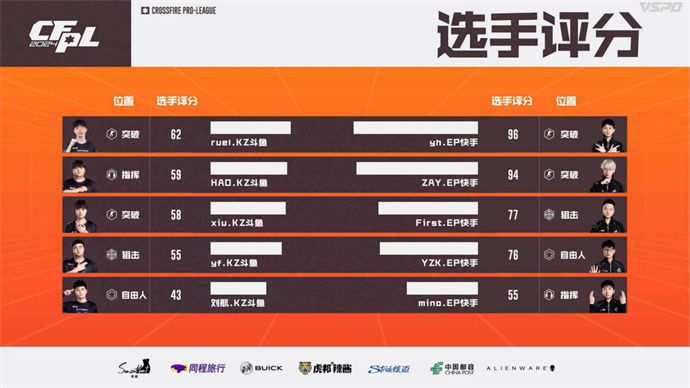 ZAY五杀，EP连拿10分晋级下一轮，KZ1-3不敌出局