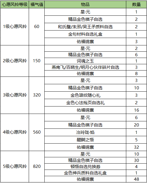提功力的绝佳助力福星祈愿活动开启