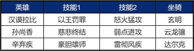 阵容测评丨自带输出体系，超高概率固有主动，汉谟拉比阵容实测