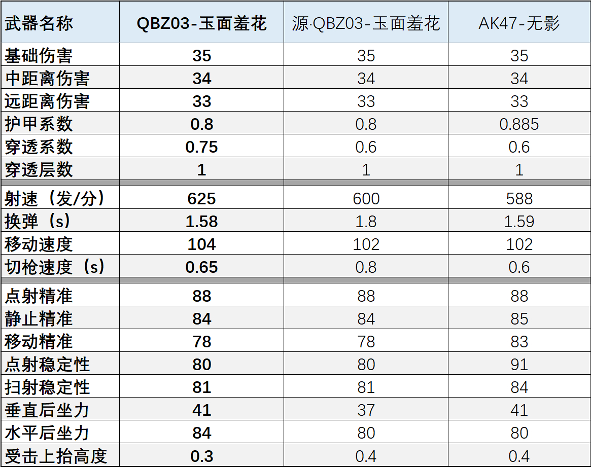 【武器评测】舞胡璇织玉面，QBZ03-玉面羞花全面解读