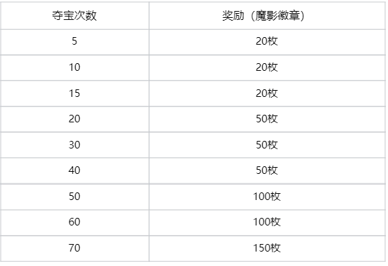 魔影夺宝·臻选活动即将上线