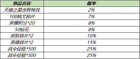 4月28日全服不停机更新：五五开黑节活动来袭，冰封战神逐梦之星返场