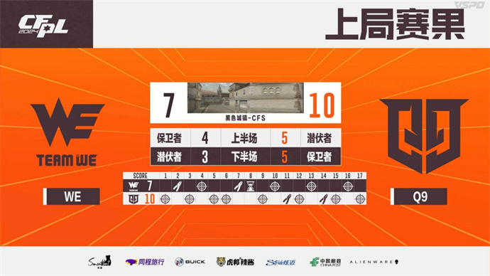 WE鏖战三局成功逆转Q9，XROCK两图险胜EDG