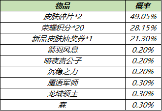 4月28日全服不停机更新：五五开黑节活动来袭，冰封战神逐梦之星返场