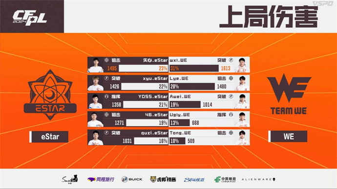 WE苦战三局惊险击败eStar，J1E率领XROCK再胜LGD