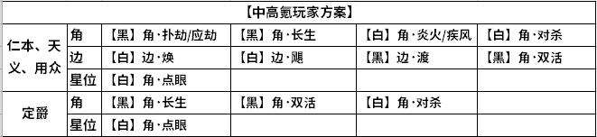 情人节版本来临 141级经纬思路一文知